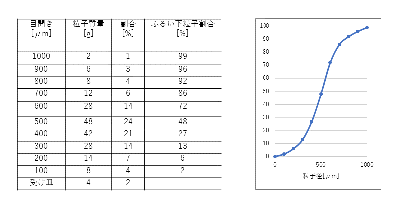 粒子径の積算分布での表示