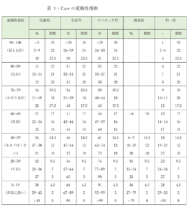 「Carrの流動性指数」とは、「圧縮度」「安息角」「スパチュラ角」「凝集度（もしくは均一度）」の4項目を基に算出した粉体の流動性を表す指数になります。