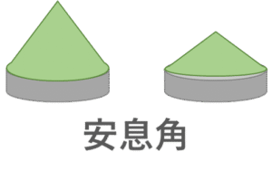 粉体の安息角のポンチ絵です。粉体はこのように安息角と呼ばれる特徴的な角度で傾斜を保ちとどまります。
