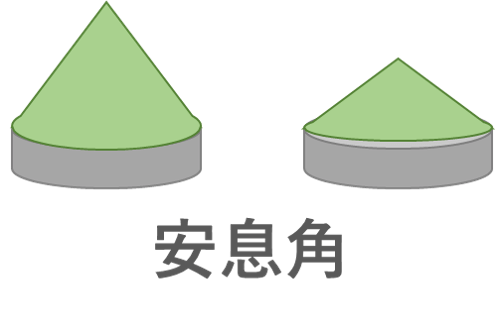 粉体の安息角のポンチ絵です。粉体はこのように安息角と呼ばれる特徴的な角度で傾斜を保ちとどまります。