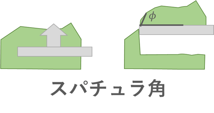粉体のスパチュラ角とは、堆積した粉体を水平にした平板で掬い上げた際に形成される斜面と水平面がなす角度のことです。