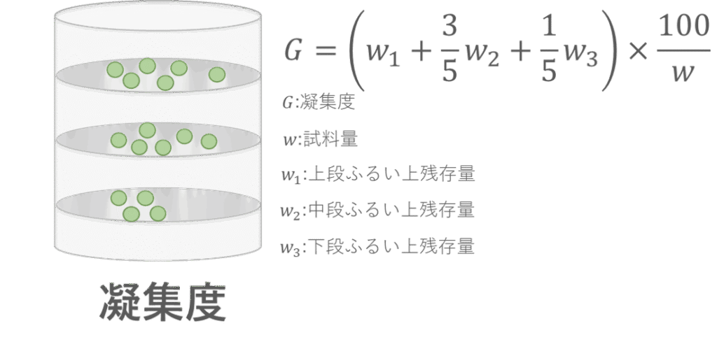 凝集度とは、粉体の凝集性を表す指標であり、三種類の目開きが異なるふるいを用いて、ふるい上に残った粉体量を基に算出