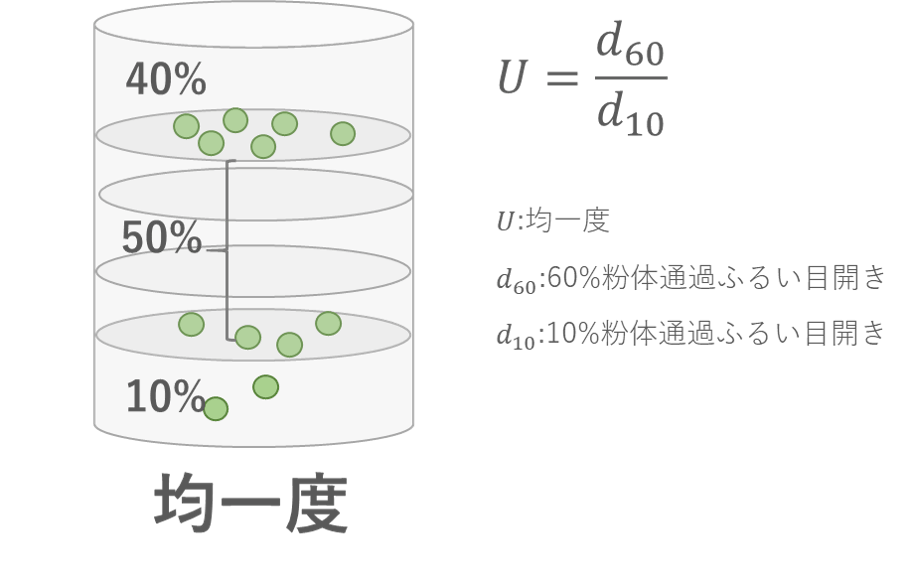 均一度とは、粒子径の分布を表す指標であり、凝集度と同じようにふるいを用いて測定されます。