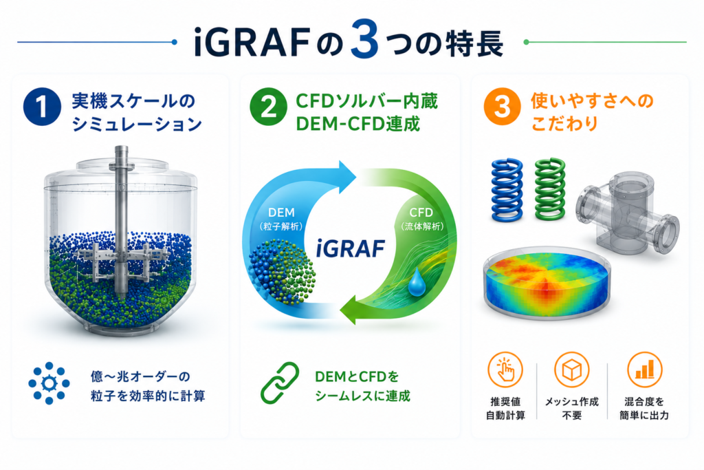 iGRAFの三つの特徴。① 実機スケールのシミュレーションを実現② CFDソルバー内蔵によりDEM-CFD連成が簡単に実現③ 使いやすさへのこだわり