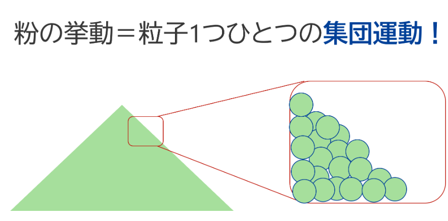 粉のシミュレーションは粒子一つ一つの集団運動を解くということ