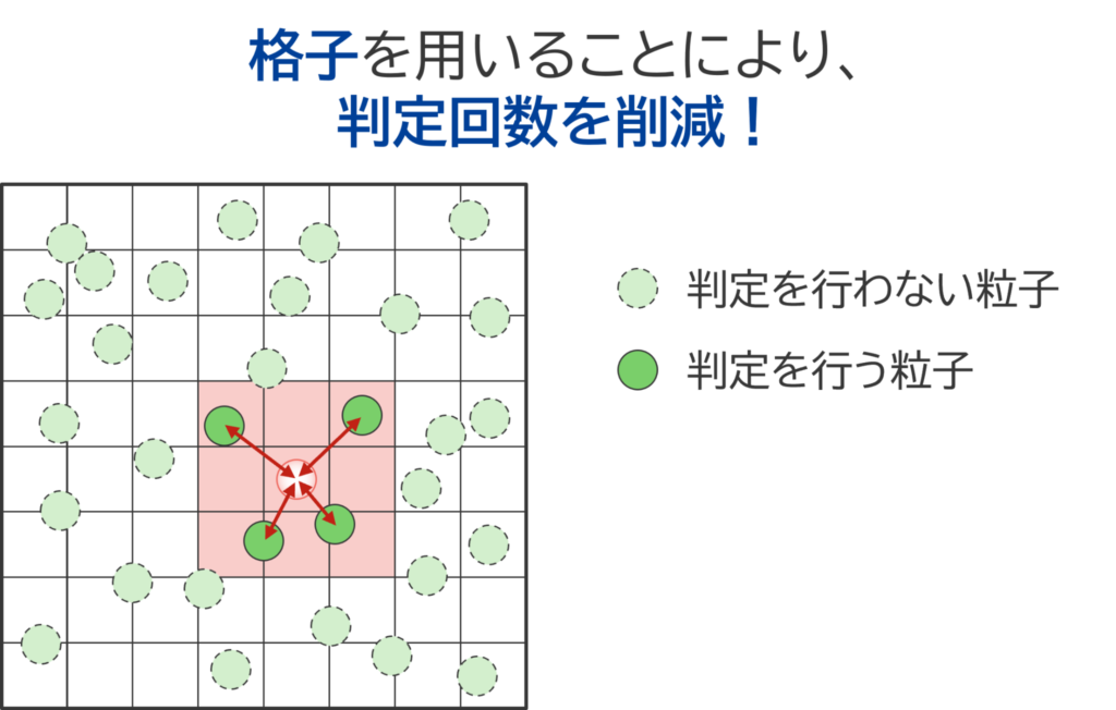 格子を用いることで接触判定回数を削減できる