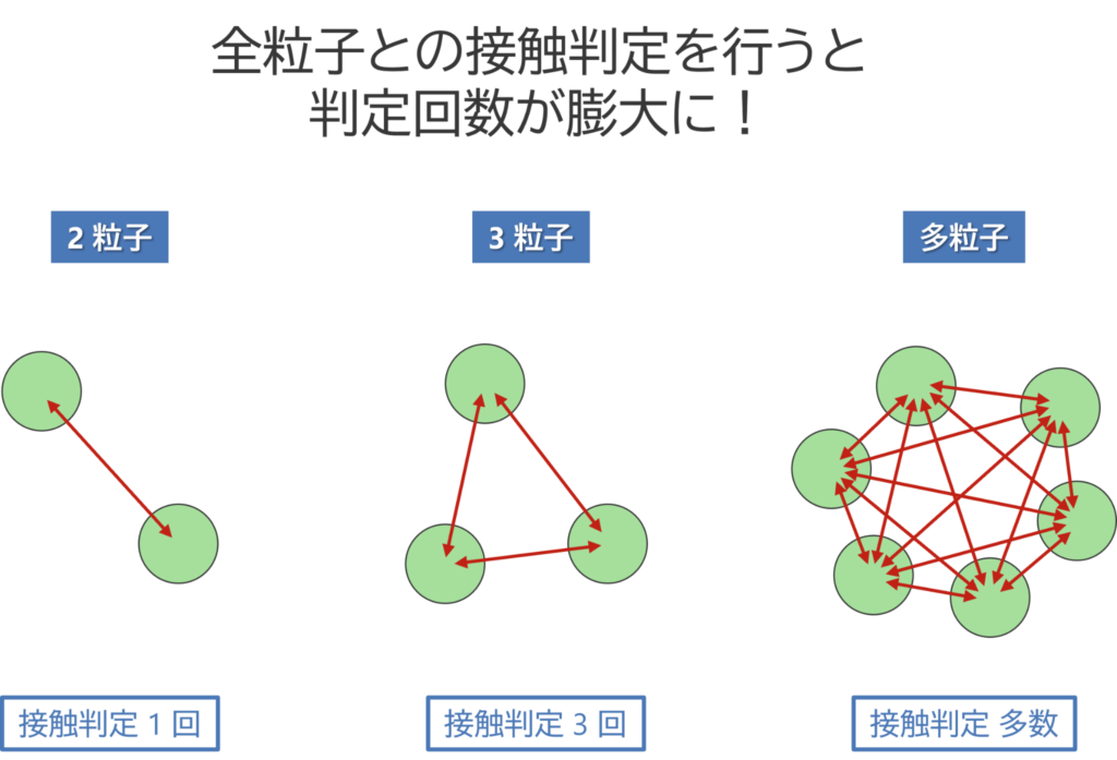全粒子との接触判定を行うと判定回数が膨大に