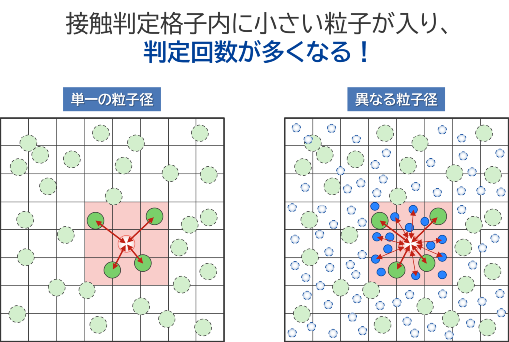 粒子径比が大きくなると接触判定格子内に小さい粒子が入ることで判定回数が多くなってしまう
